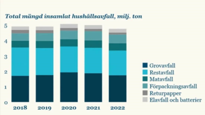 Diagram: Avfall Sverige